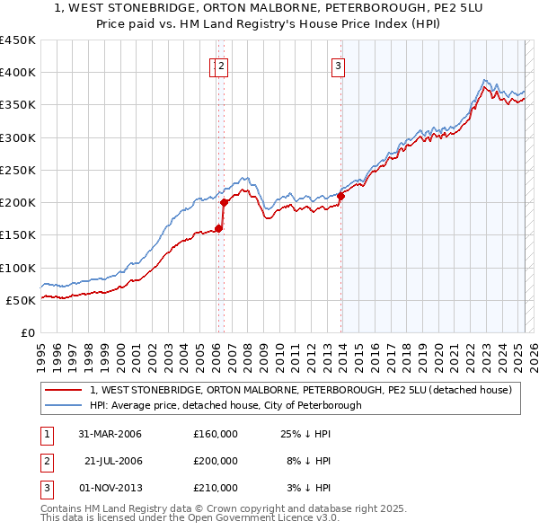 1, WEST STONEBRIDGE, ORTON MALBORNE, PETERBOROUGH, PE2 5LU: Price paid vs HM Land Registry's House Price Index