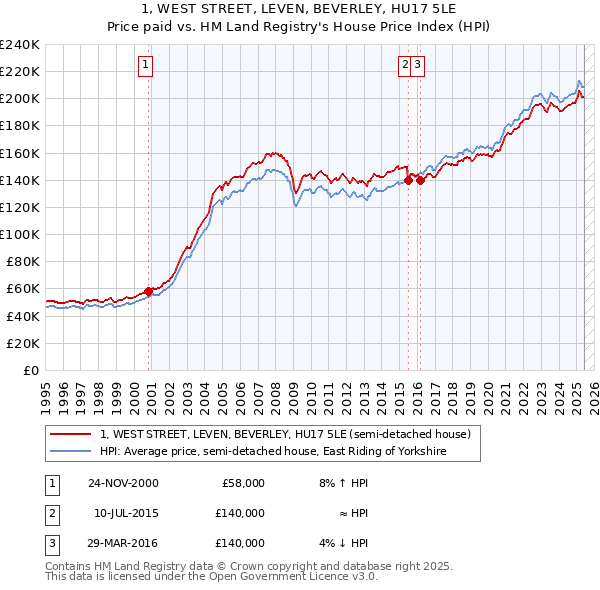 1, WEST STREET, LEVEN, BEVERLEY, HU17 5LE: Price paid vs HM Land Registry's House Price Index