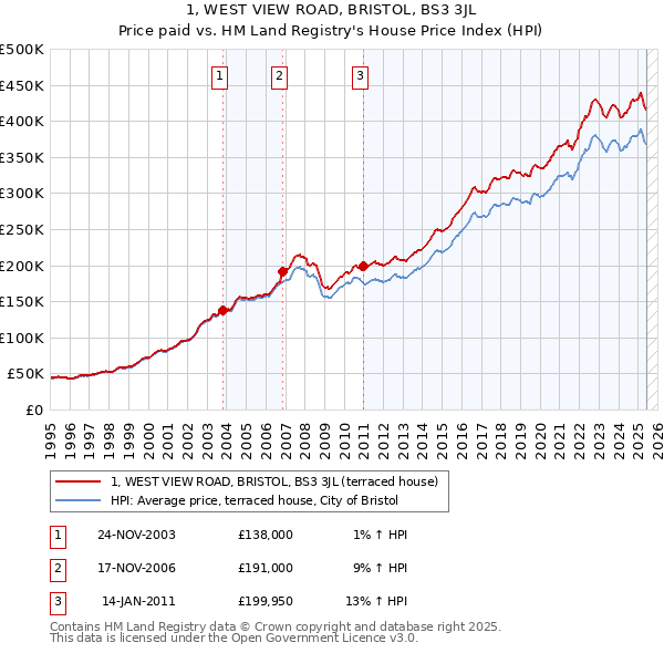 1, WEST VIEW ROAD, BRISTOL, BS3 3JL: Price paid vs HM Land Registry's House Price Index