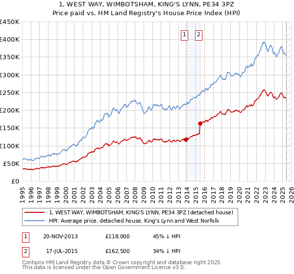 1, WEST WAY, WIMBOTSHAM, KING'S LYNN, PE34 3PZ: Price paid vs HM Land Registry's House Price Index