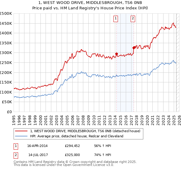 1, WEST WOOD DRIVE, MIDDLESBROUGH, TS6 0NB: Price paid vs HM Land Registry's House Price Index