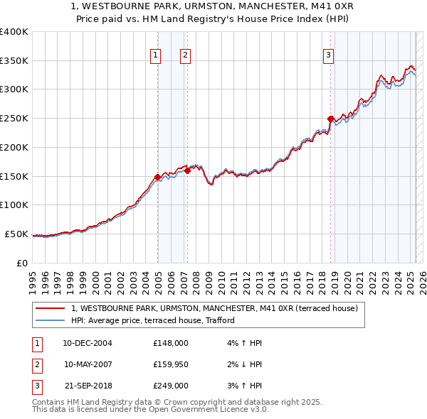 1, WESTBOURNE PARK, URMSTON, MANCHESTER, M41 0XR: Price paid vs HM Land Registry's House Price Index