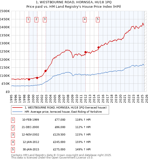 1, WESTBOURNE ROAD, HORNSEA, HU18 1PQ: Price paid vs HM Land Registry's House Price Index