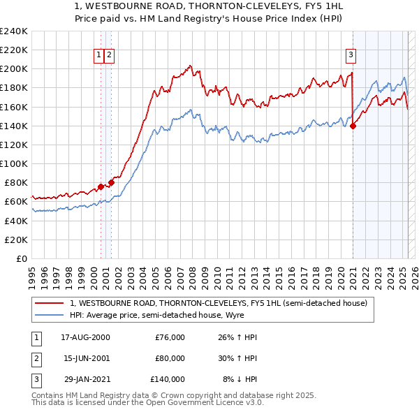 1, WESTBOURNE ROAD, THORNTON-CLEVELEYS, FY5 1HL: Price paid vs HM Land Registry's House Price Index