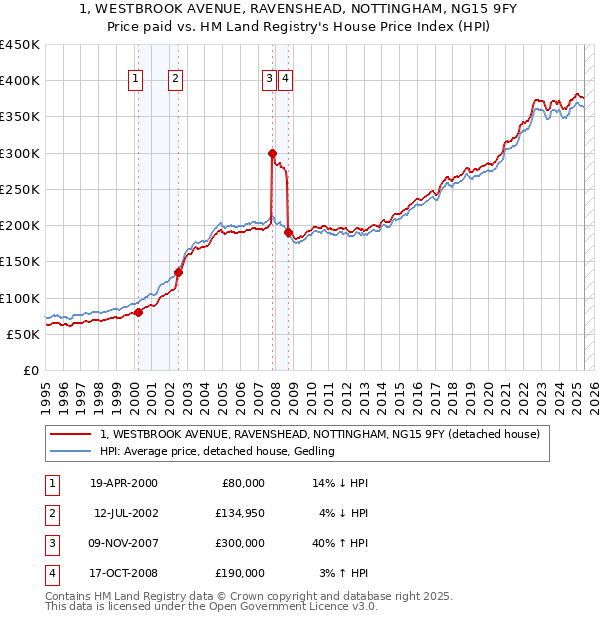 1, WESTBROOK AVENUE, RAVENSHEAD, NOTTINGHAM, NG15 9FY: Price paid vs HM Land Registry's House Price Index