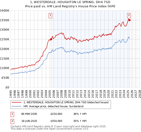 1, WESTERDALE, HOUGHTON LE SPRING, DH4 7SD: Price paid vs HM Land Registry's House Price Index
