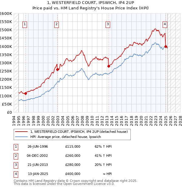 1, WESTERFIELD COURT, IPSWICH, IP4 2UP: Price paid vs HM Land Registry's House Price Index