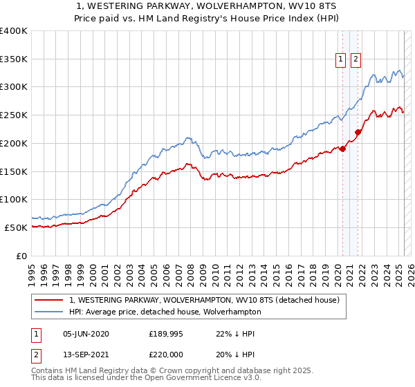 1, WESTERING PARKWAY, WOLVERHAMPTON, WV10 8TS: Price paid vs HM Land Registry's House Price Index
