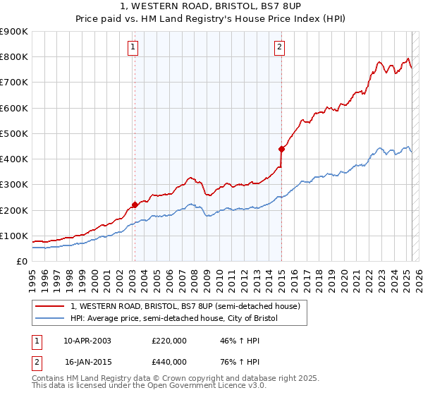 1, WESTERN ROAD, BRISTOL, BS7 8UP: Price paid vs HM Land Registry's House Price Index