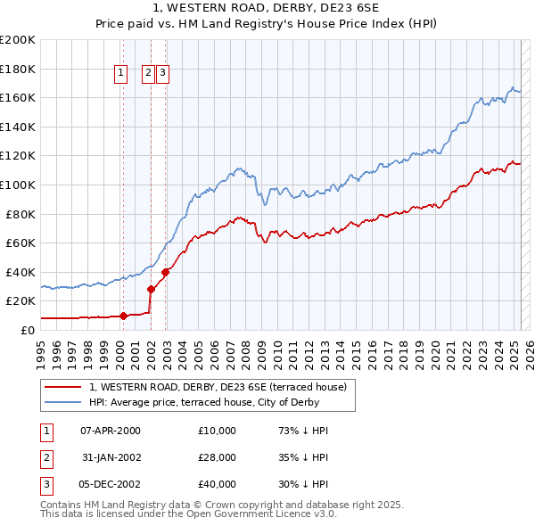 1, WESTERN ROAD, DERBY, DE23 6SE: Price paid vs HM Land Registry's House Price Index