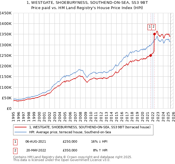 1, WESTGATE, SHOEBURYNESS, SOUTHEND-ON-SEA, SS3 9BT: Price paid vs HM Land Registry's House Price Index