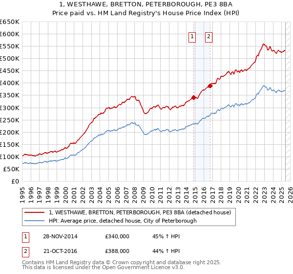 1, WESTHAWE, BRETTON, PETERBOROUGH, PE3 8BA: Price paid vs HM Land Registry's House Price Index