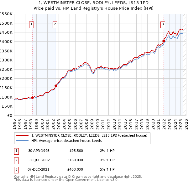 1, WESTMINSTER CLOSE, RODLEY, LEEDS, LS13 1PD: Price paid vs HM Land Registry's House Price Index