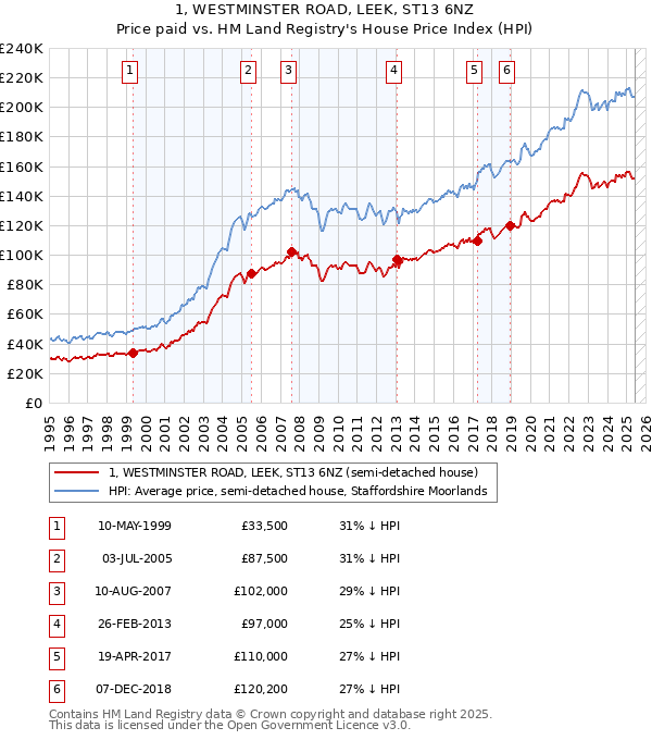 1, WESTMINSTER ROAD, LEEK, ST13 6NZ: Price paid vs HM Land Registry's House Price Index