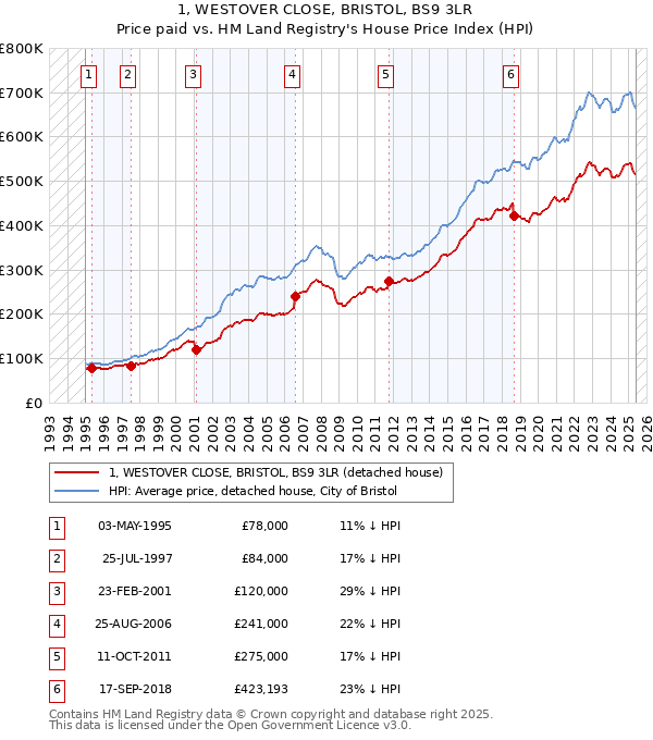 1, WESTOVER CLOSE, BRISTOL, BS9 3LR: Price paid vs HM Land Registry's House Price Index