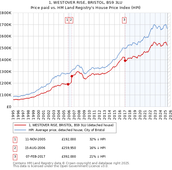 1, WESTOVER RISE, BRISTOL, BS9 3LU: Price paid vs HM Land Registry's House Price Index