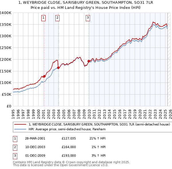 1, WEYBRIDGE CLOSE, SARISBURY GREEN, SOUTHAMPTON, SO31 7LR: Price paid vs HM Land Registry's House Price Index