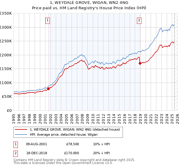 1, WEYDALE GROVE, WIGAN, WN2 4NG: Price paid vs HM Land Registry's House Price Index