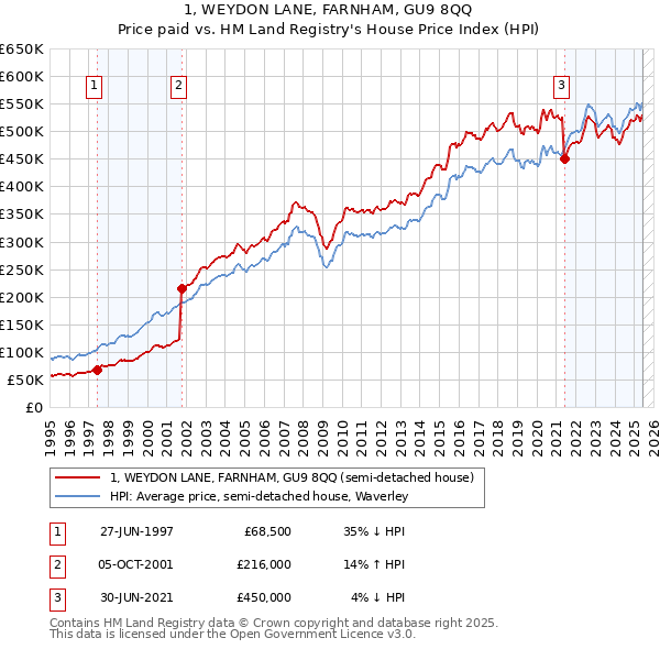 1, WEYDON LANE, FARNHAM, GU9 8QQ: Price paid vs HM Land Registry's House Price Index