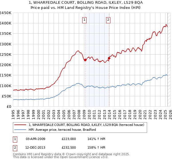 1, WHARFEDALE COURT, BOLLING ROAD, ILKLEY, LS29 8QA: Price paid vs HM Land Registry's House Price Index