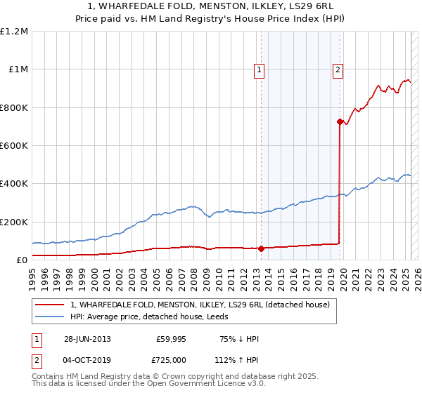 1, WHARFEDALE FOLD, MENSTON, ILKLEY, LS29 6RL: Price paid vs HM Land Registry's House Price Index