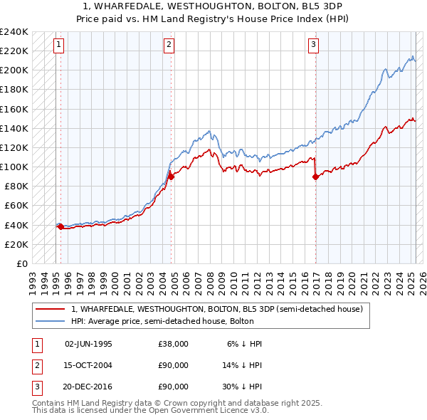 1, WHARFEDALE, WESTHOUGHTON, BOLTON, BL5 3DP: Price paid vs HM Land Registry's House Price Index