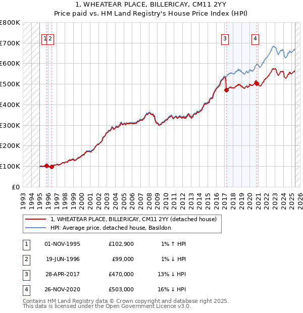 1, WHEATEAR PLACE, BILLERICAY, CM11 2YY: Price paid vs HM Land Registry's House Price Index