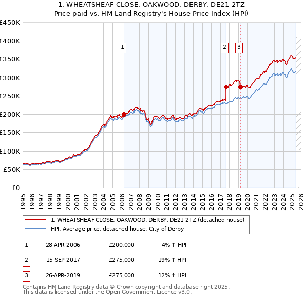 1, WHEATSHEAF CLOSE, OAKWOOD, DERBY, DE21 2TZ: Price paid vs HM Land Registry's House Price Index