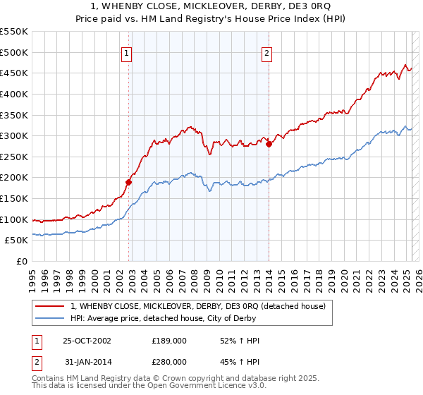 1, WHENBY CLOSE, MICKLEOVER, DERBY, DE3 0RQ: Price paid vs HM Land Registry's House Price Index
