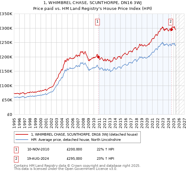 1, WHIMBREL CHASE, SCUNTHORPE, DN16 3WJ: Price paid vs HM Land Registry's House Price Index