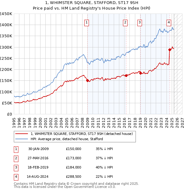 1, WHIMSTER SQUARE, STAFFORD, ST17 9SH: Price paid vs HM Land Registry's House Price Index