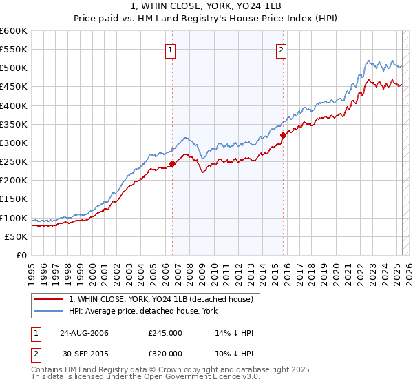 1, WHIN CLOSE, YORK, YO24 1LB: Price paid vs HM Land Registry's House Price Index