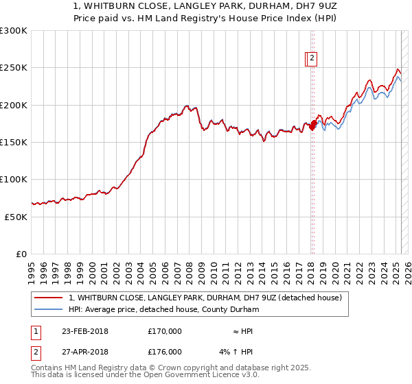 1, WHITBURN CLOSE, LANGLEY PARK, DURHAM, DH7 9UZ: Price paid vs HM Land Registry's House Price Index