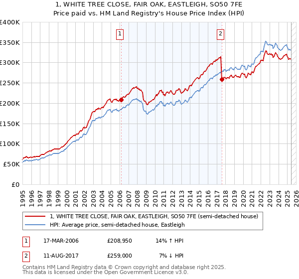 1, WHITE TREE CLOSE, FAIR OAK, EASTLEIGH, SO50 7FE: Price paid vs HM Land Registry's House Price Index