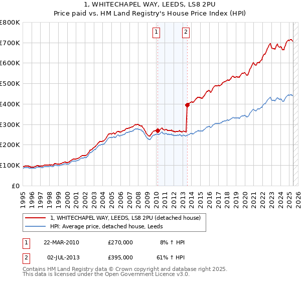 1, WHITECHAPEL WAY, LEEDS, LS8 2PU: Price paid vs HM Land Registry's House Price Index