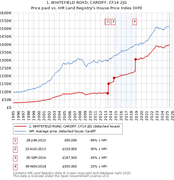 1, WHITEFIELD ROAD, CARDIFF, CF14 2JG: Price paid vs HM Land Registry's House Price Index