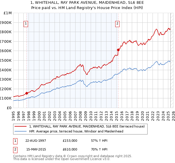 1, WHITEHALL, RAY PARK AVENUE, MAIDENHEAD, SL6 8EE: Price paid vs HM Land Registry's House Price Index