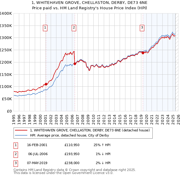1, WHITEHAVEN GROVE, CHELLASTON, DERBY, DE73 6NE: Price paid vs HM Land Registry's House Price Index