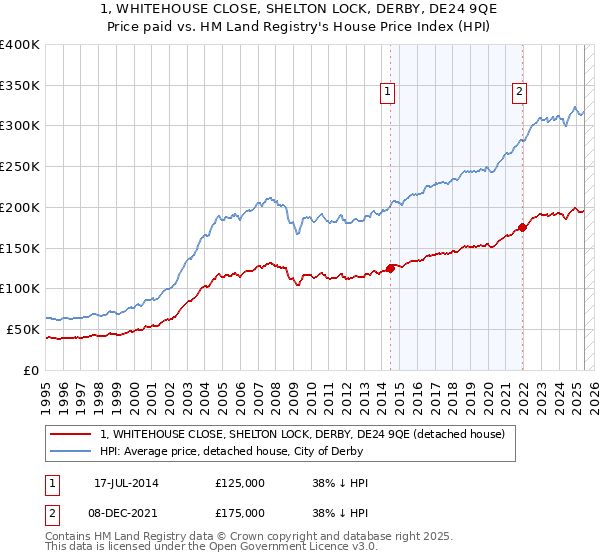 1, WHITEHOUSE CLOSE, SHELTON LOCK, DERBY, DE24 9QE: Price paid vs HM Land Registry's House Price Index