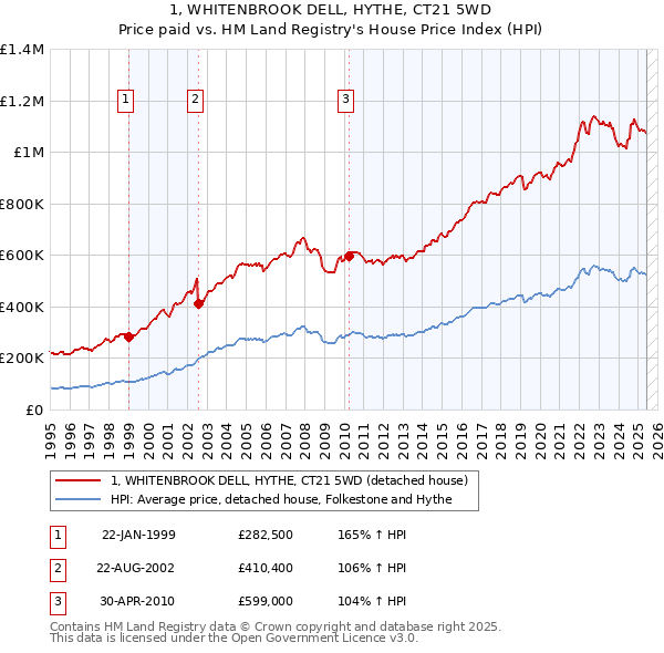 1, WHITENBROOK DELL, HYTHE, CT21 5WD: Price paid vs HM Land Registry's House Price Index