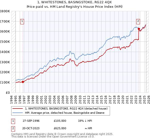 1, WHITESTONES, BASINGSTOKE, RG22 4QX: Price paid vs HM Land Registry's House Price Index