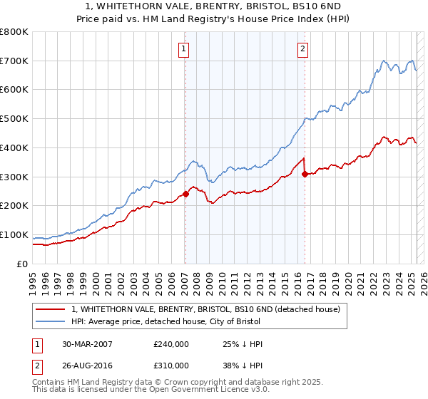 1, WHITETHORN VALE, BRENTRY, BRISTOL, BS10 6ND: Price paid vs HM Land Registry's House Price Index