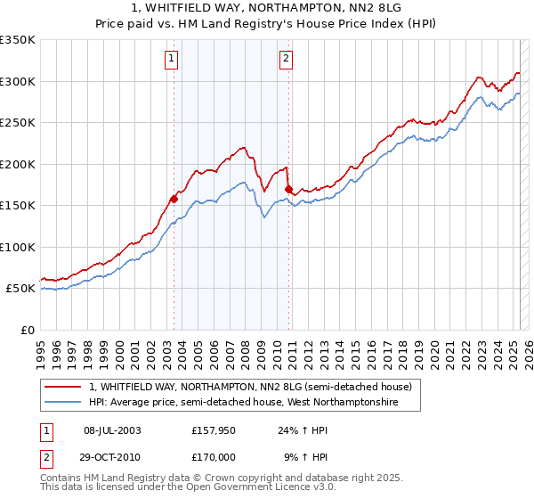 1, WHITFIELD WAY, NORTHAMPTON, NN2 8LG: Price paid vs HM Land Registry's House Price Index
