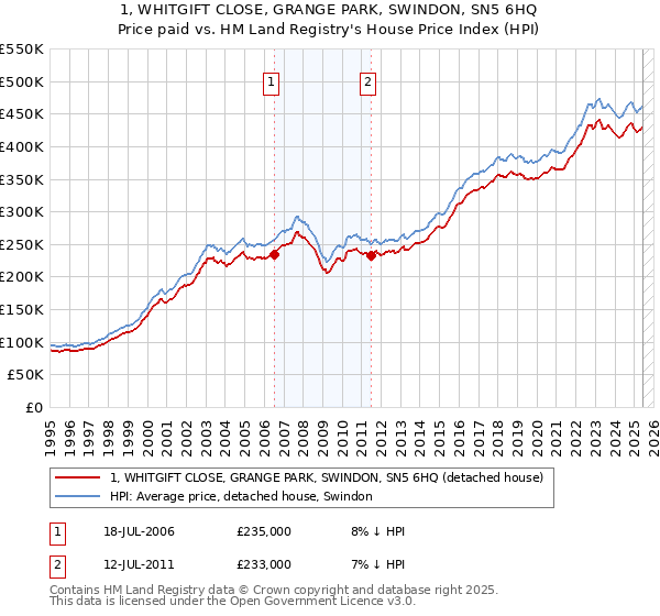 1, WHITGIFT CLOSE, GRANGE PARK, SWINDON, SN5 6HQ: Price paid vs HM Land Registry's House Price Index