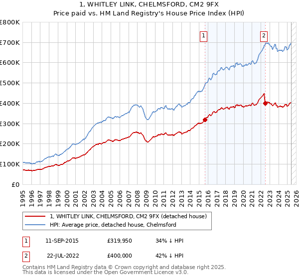 1, WHITLEY LINK, CHELMSFORD, CM2 9FX: Price paid vs HM Land Registry's House Price Index