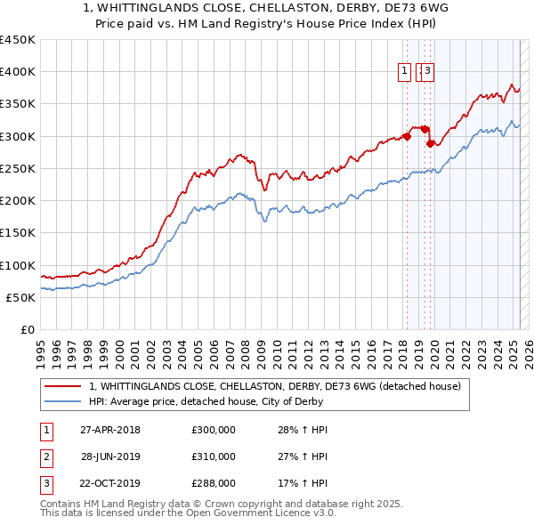 1, WHITTINGLANDS CLOSE, CHELLASTON, DERBY, DE73 6WG: Price paid vs HM Land Registry's House Price Index