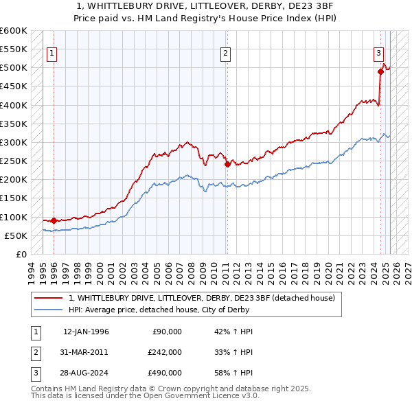 1, WHITTLEBURY DRIVE, LITTLEOVER, DERBY, DE23 3BF: Price paid vs HM Land Registry's House Price Index