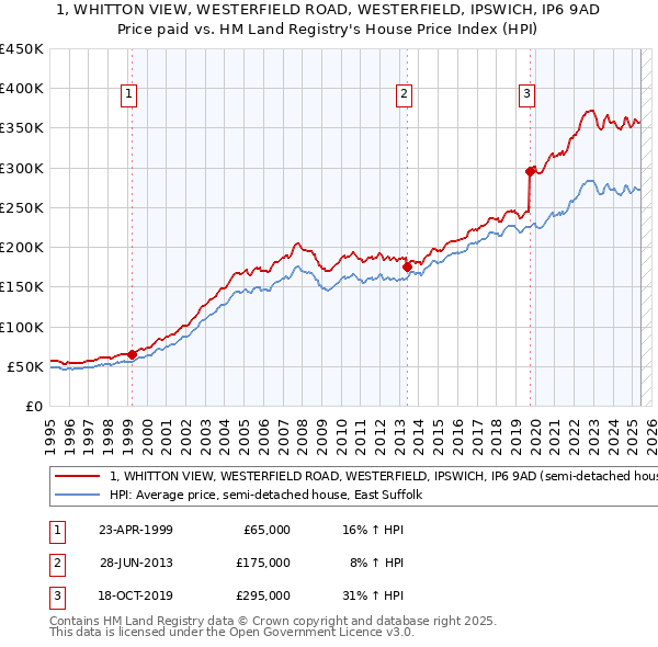 1, WHITTON VIEW, WESTERFIELD ROAD, WESTERFIELD, IPSWICH, IP6 9AD: Price paid vs HM Land Registry's House Price Index
