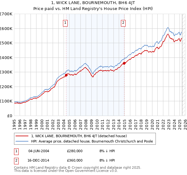 1, WICK LANE, BOURNEMOUTH, BH6 4JT: Price paid vs HM Land Registry's House Price Index