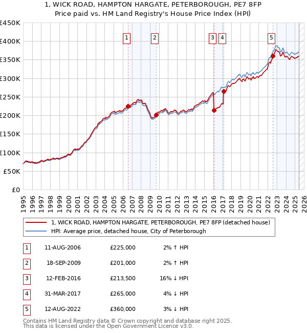 1, WICK ROAD, HAMPTON HARGATE, PETERBOROUGH, PE7 8FP: Price paid vs HM Land Registry's House Price Index